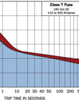 Class T fuse trip-delay (time-current) curve — Blue Sea Systems