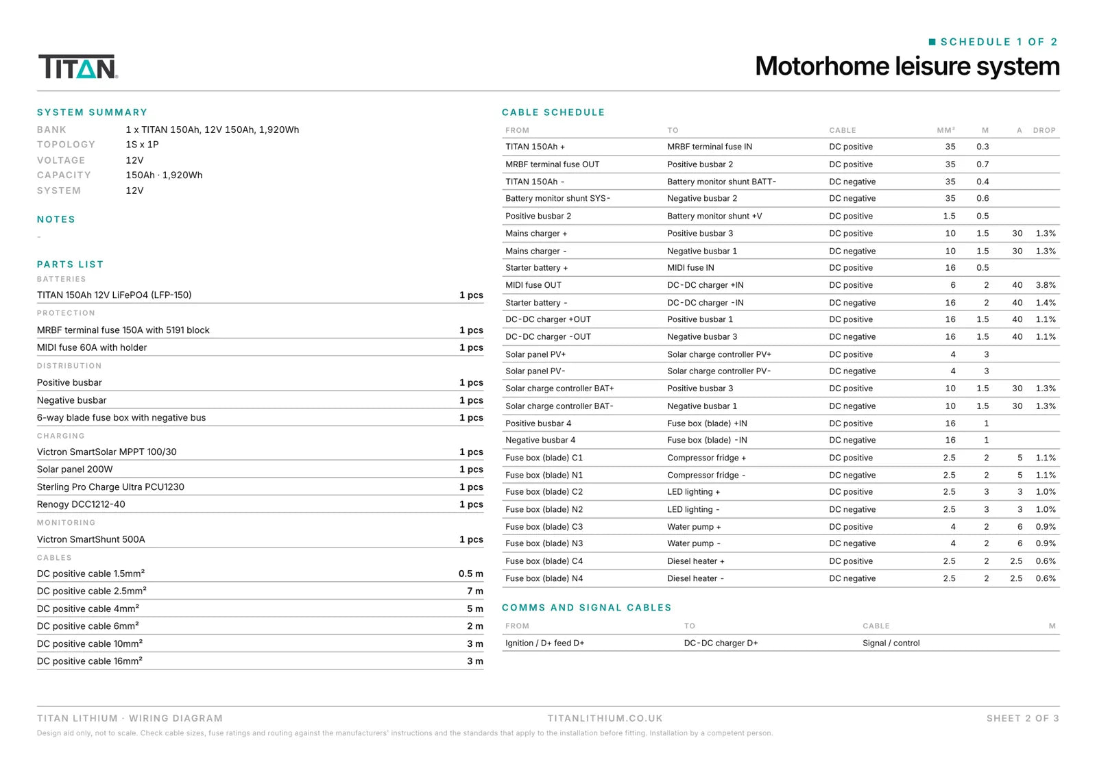 Sheet 2 of an example TITAN wiring diagram export: system summary, parts list and cable schedule