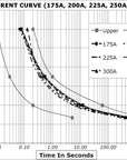 MRBF terminal fuse trip-delay (time-current) curve — Blue Sea Systems