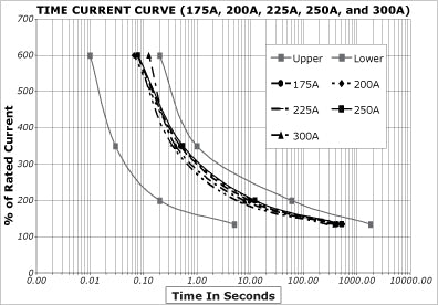 MRBF terminal fuse trip-delay (time-current) curve — Blue Sea Systems