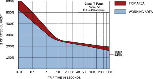 Class T fuse trip-delay (time-current) curve — Blue Sea Systems